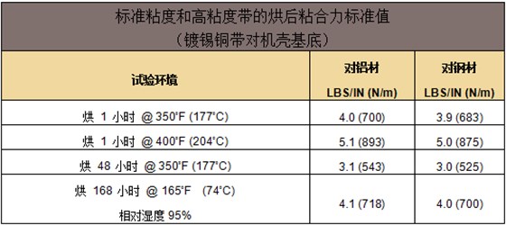 标准粘度和高粘度带的烘后粘协力标准值